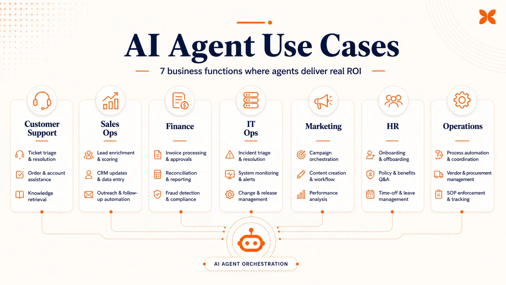Overview infographic showing seven AI agent use case categories across customer support, sales ops, finance, IT ops, marketing, HR, and operations