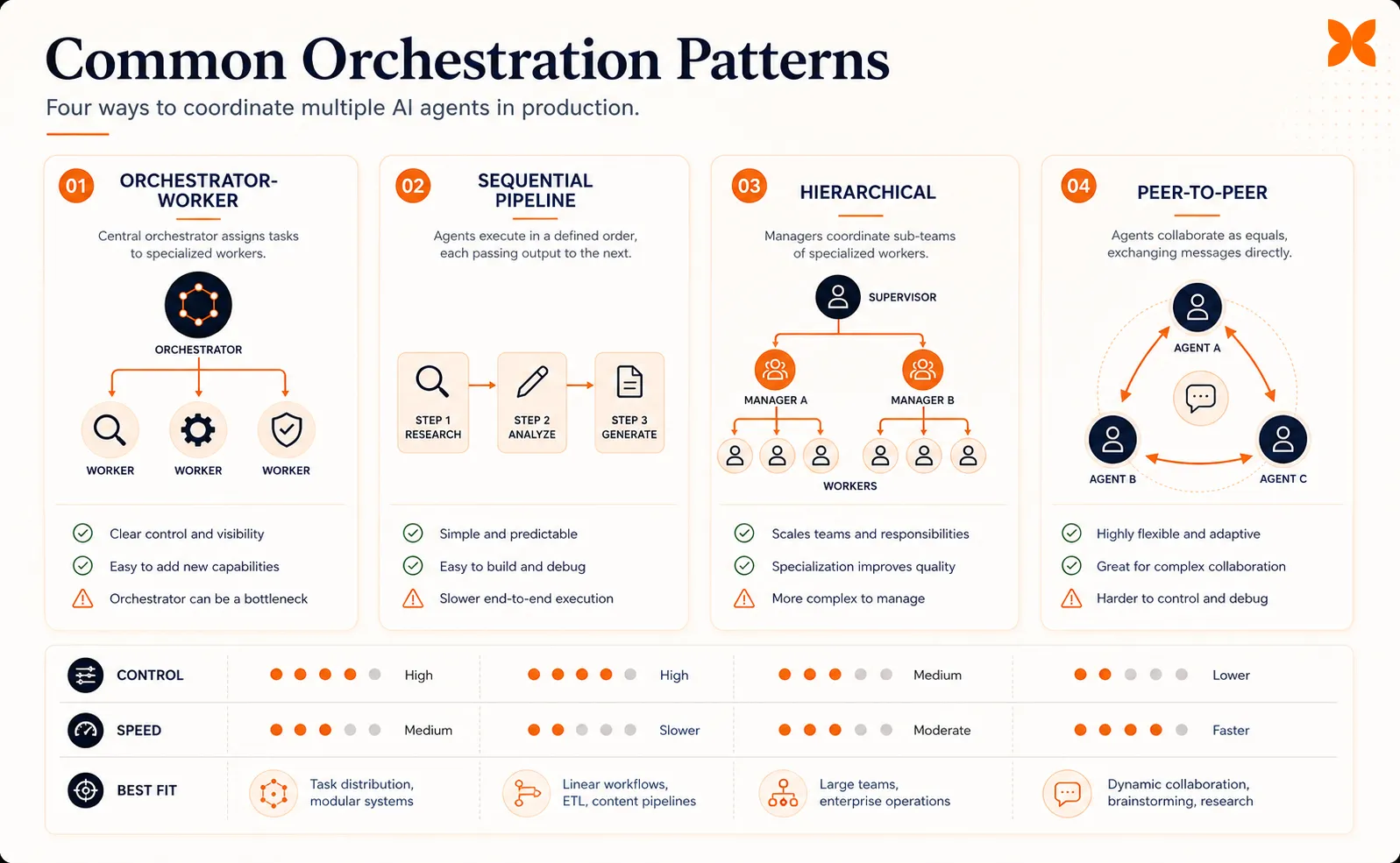 Comparison graphic showing four AI agent orchestration patterns: orchestrator-worker, sequential pipeline, hierarchical delegation, and peer-to-peer collaboration, with a small Craze icon badge in the corner
