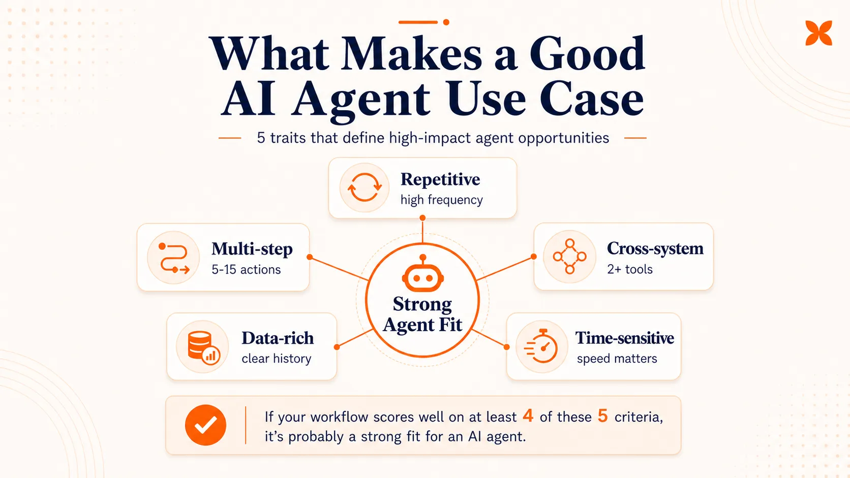 What makes a good AI agent use case, showing 5 traits that define high-impact agent opportunities: repetitive, multi-step, cross-system, data-rich, and time-sensitive