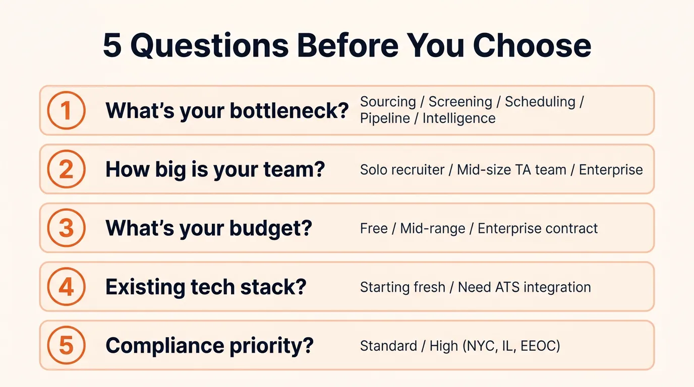 Five key questions to answer before choosing an AI recruiting tool: bottleneck type, team size, budget, existing tech stack, and compliance priority