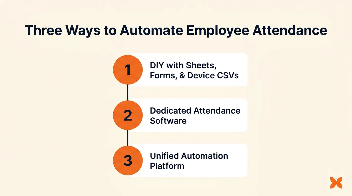 Three ways to automate employee attendance: DIY sheets, dedicated attendance software, and unified automation platform