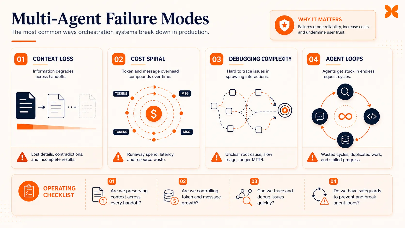Failure-mode diagram showing four risks in AI agent orchestration: context loss, cost spiral, debugging complexity, and agent loops, with a small Craze icon badge in the corner
