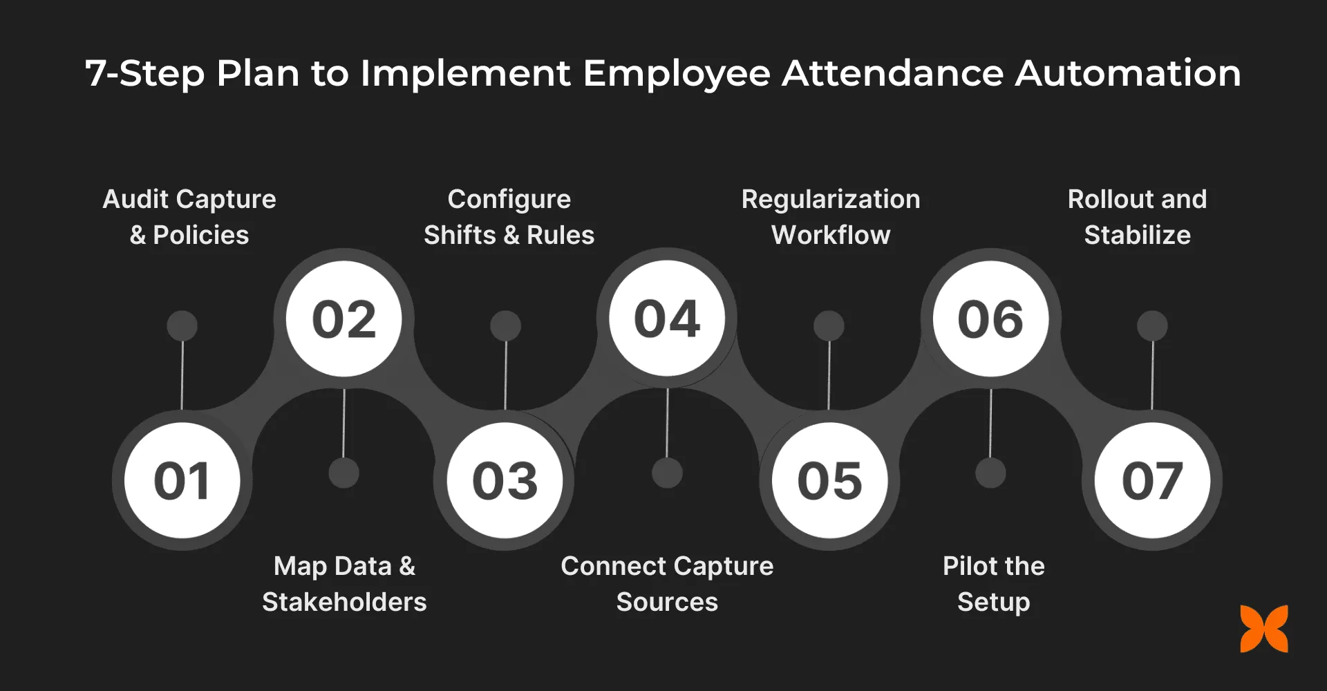 7-step plan to implement employee attendance automation in 30 days