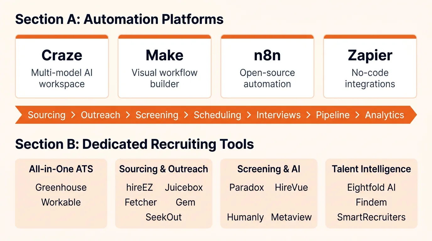 Diagram showing how automation platforms connect recruiting tools and workflows compared to dedicated recruiting tools that work as standalone systems