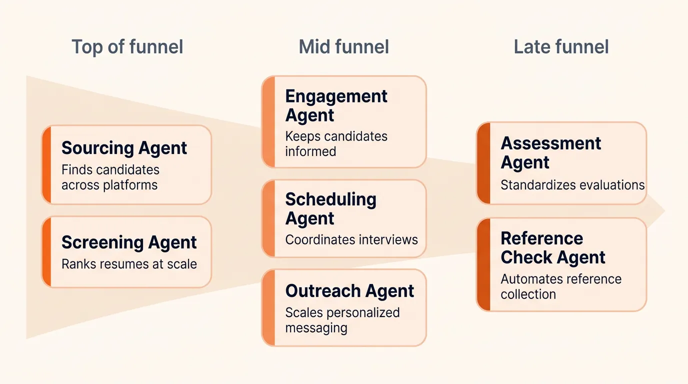 Infographic showing 7 AI recruiting agent types mapped to hiring funnel stages: sourcing and screening at top of funnel, engagement, scheduling, and outreach at mid funnel, assessment and reference check at late funnel