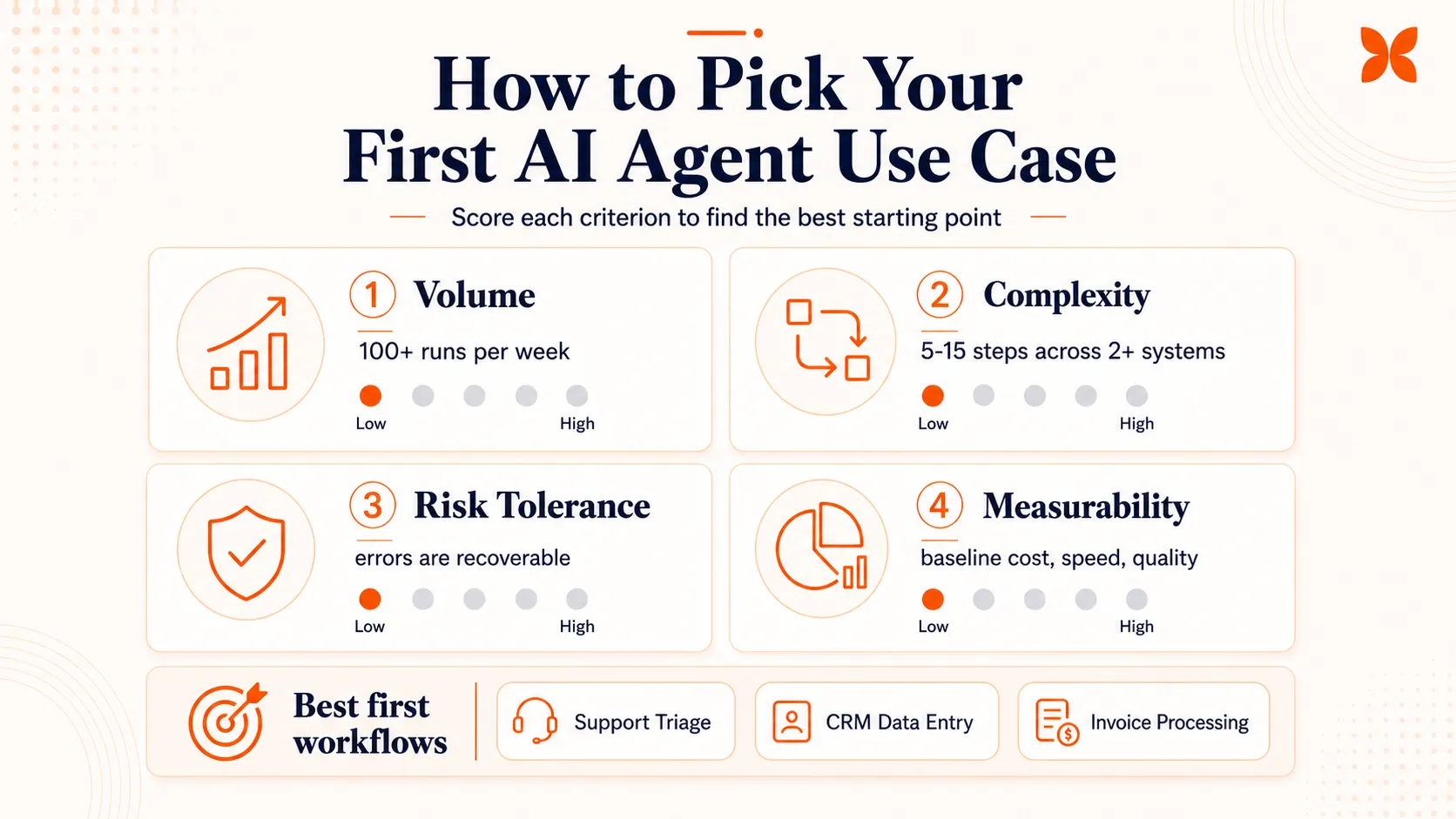 How to pick your first AI agent use case, showing 4 scoring criteria: volume, complexity, risk tolerance, and measurability, with best first workflows listed