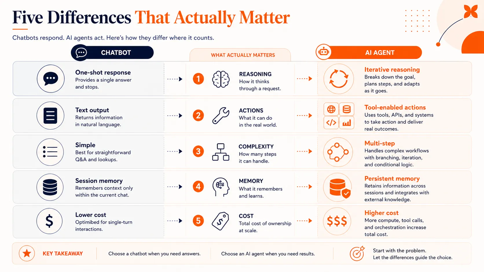 Comparison framework showing the five practical differences between chatbots and AI agents across reasoning, actions, complexity, memory, and cost