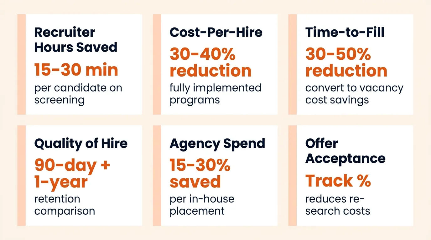 Six metric cards showing the core AI recruiting ROI dashboard: recruiter hours saved, cost-per-hire reduction, time-to-fill improvement, quality of hire proxies, agency spend avoidance, and offer acceptance rate, each with typical impact ranges