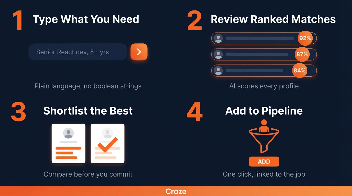 Four-step Craze AI sourcing workflow: type requirements in plain language, review ranked candidate cards with match scores, shortlist and compare, add to pipeline with one click