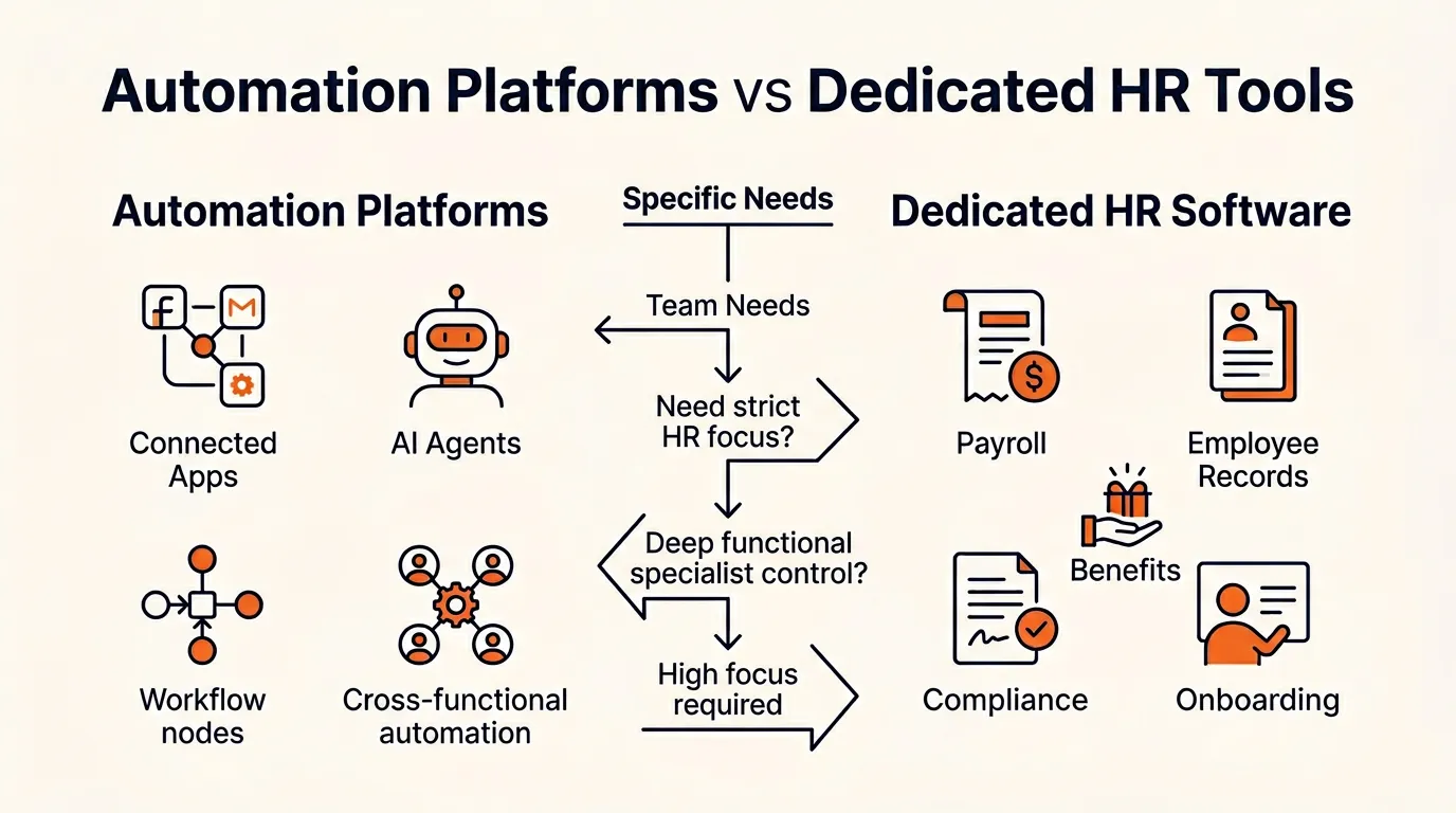 Decision framework: automation platforms vs dedicated HR tools